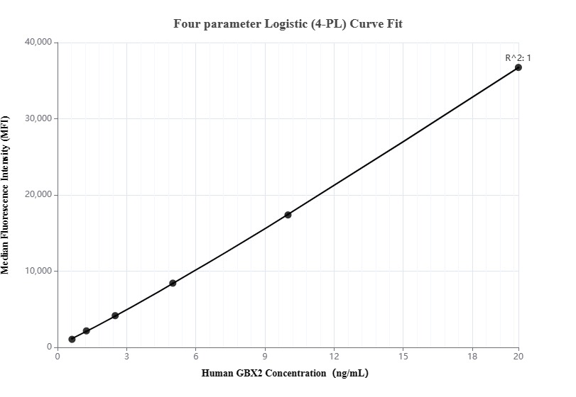 Cytometric bead array standard curve of MP00200-2